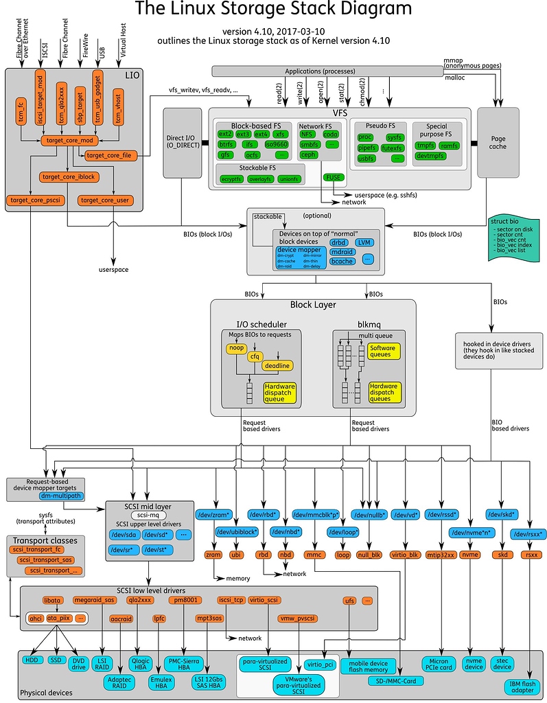 linux core shell user diagram